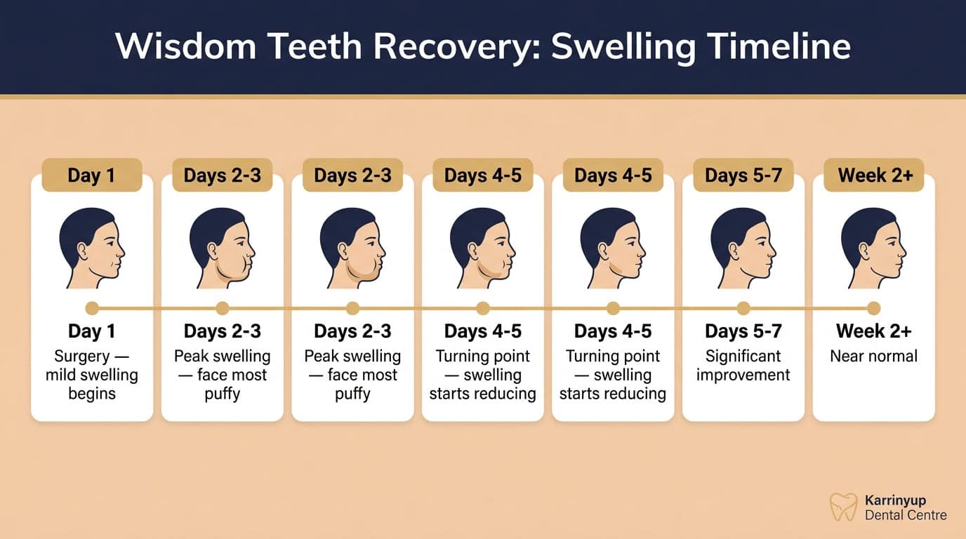 swelling timeline