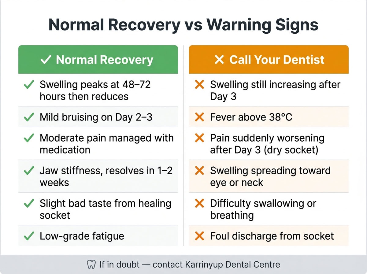 Normal swelling vs warning signs after wisdom teeth removal